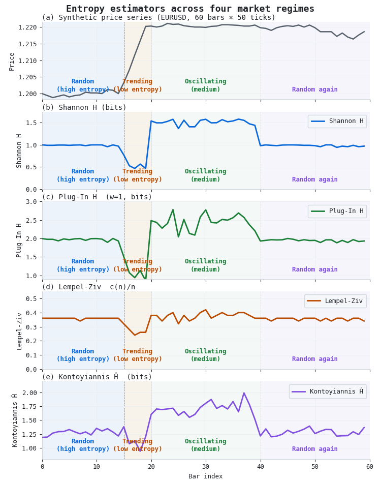 Entropy feature pipeline (AFML Chapter 18)