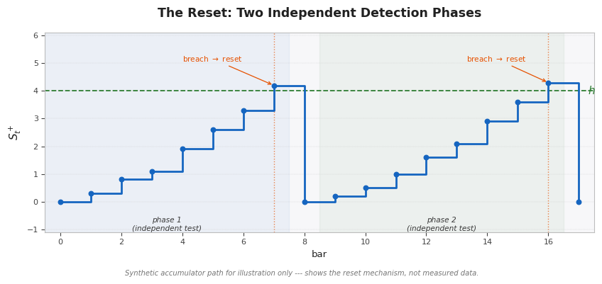 A synthetic illustration of the reset mechanism A synthetic illustration of the reset mechanism