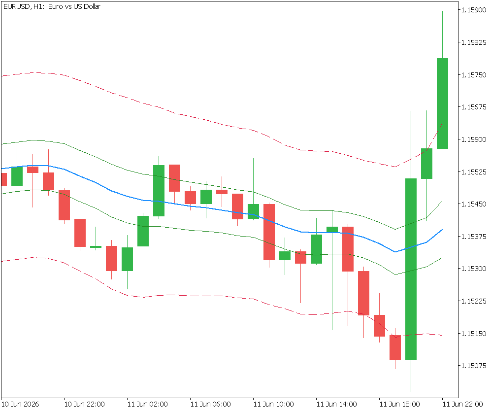 Rolling OLS regression channel on a EURUSD H1 chart