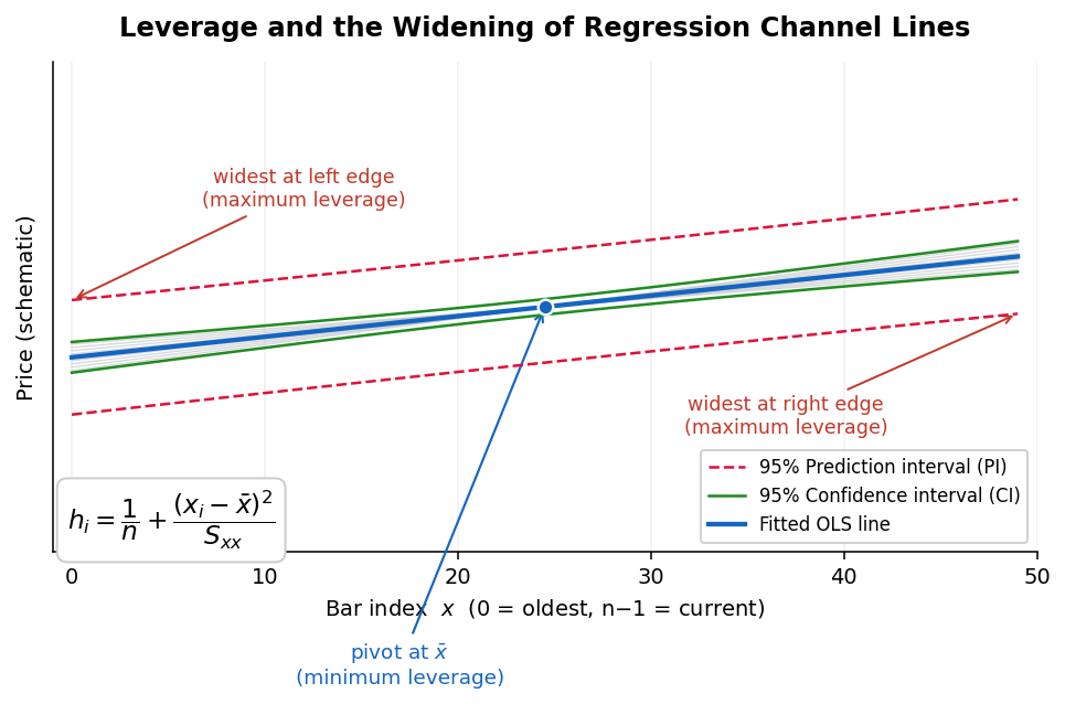Geometric explanation of leverage in OLS regression channels