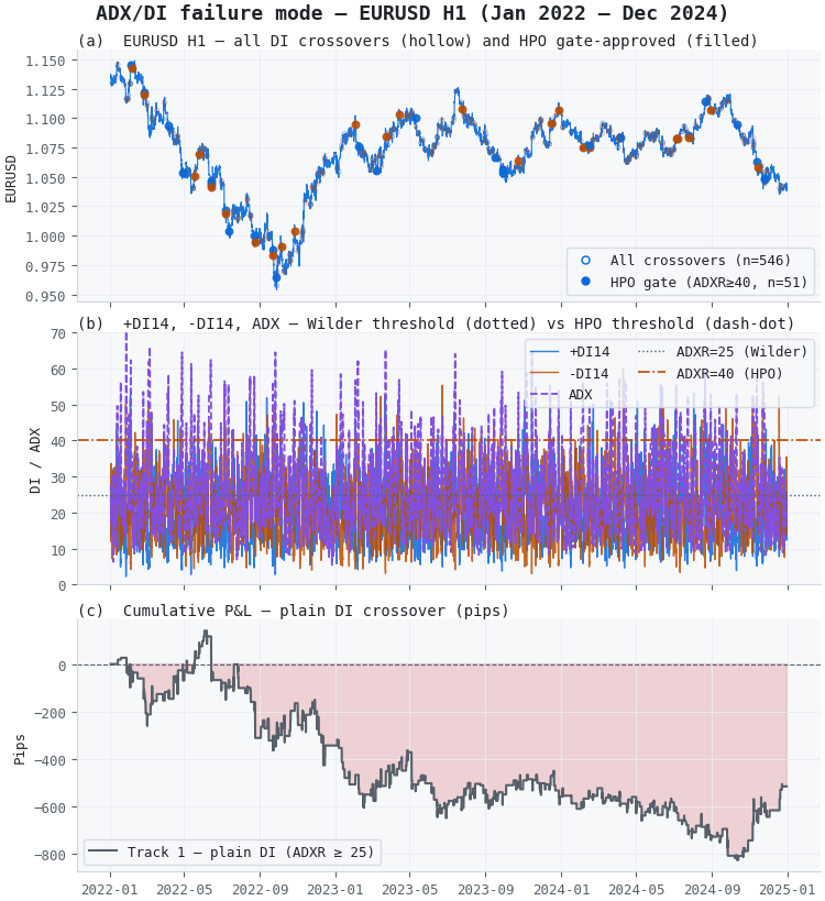 ADX/DI failure mode on EURUSD H1