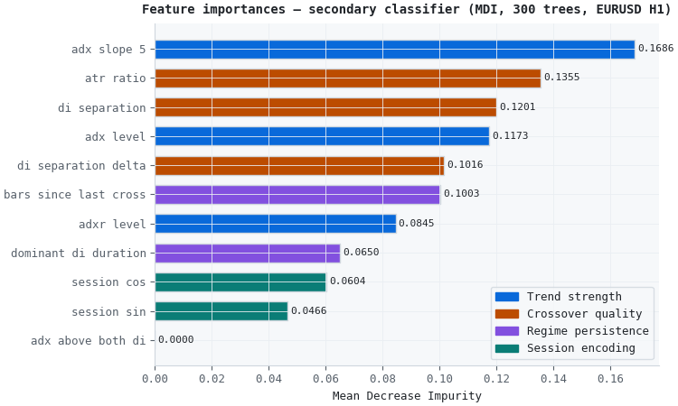 Feature importances — secondary classifier (MDI, 300 trees, EURUSD H1)