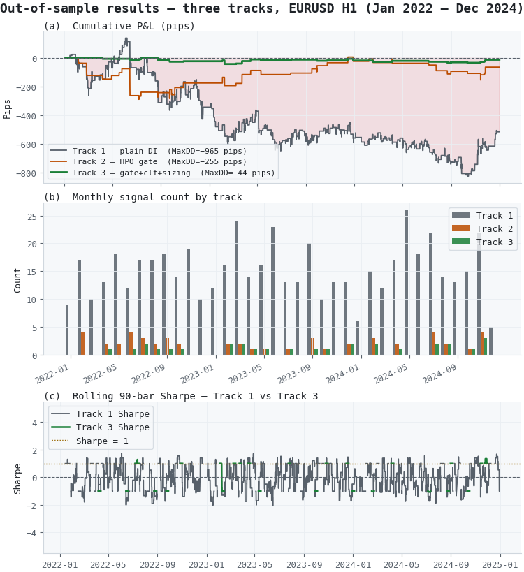 Results: three tracks on EURUSD H1