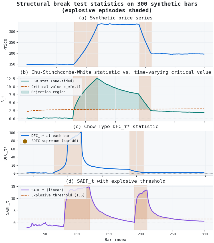 Structural break statistics on synthetic EURUSD-like series Structural break statistics on synthetic EURUSD-like series