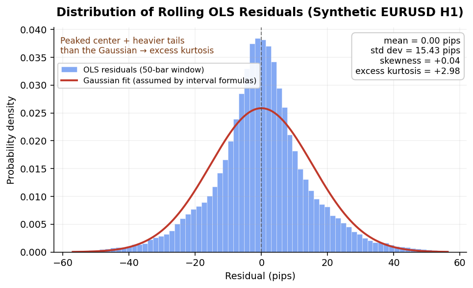 Distribution of residuals from a rolling 50-bar OLS fit on synthetic EURUSD H1 closing prices