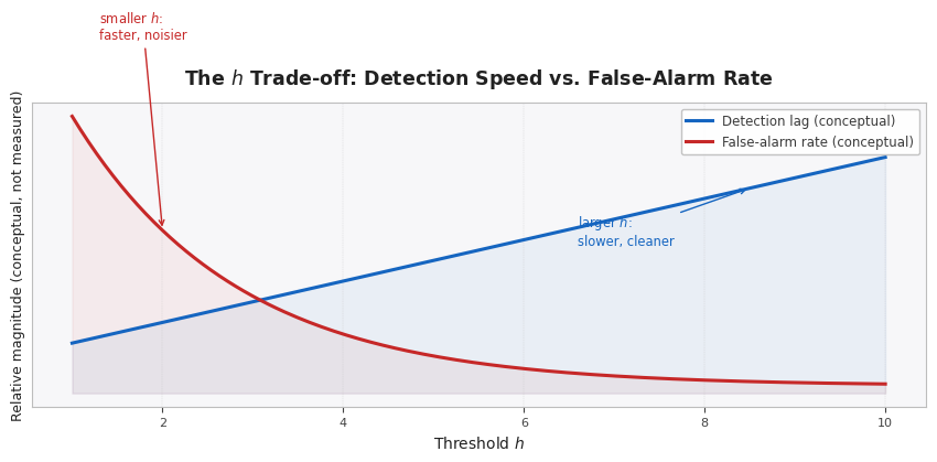 The qualitative shape of the h trade-off The qualitative shape of the h trade-off