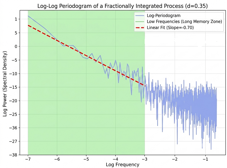 Periodogram of process suited to FIGARCH model