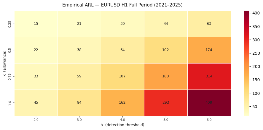 Empirical ARL₀ on EURUSD H1, full period 2021–2025