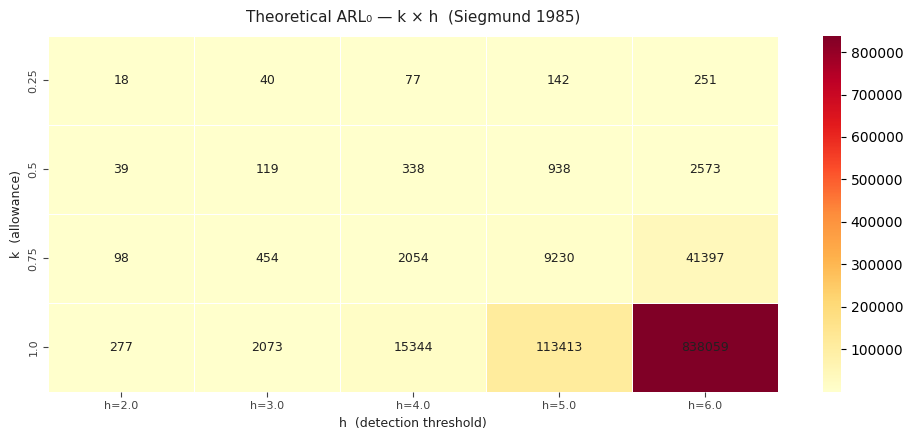 Siegmund theoretical ARL₀ across the full k × h grid