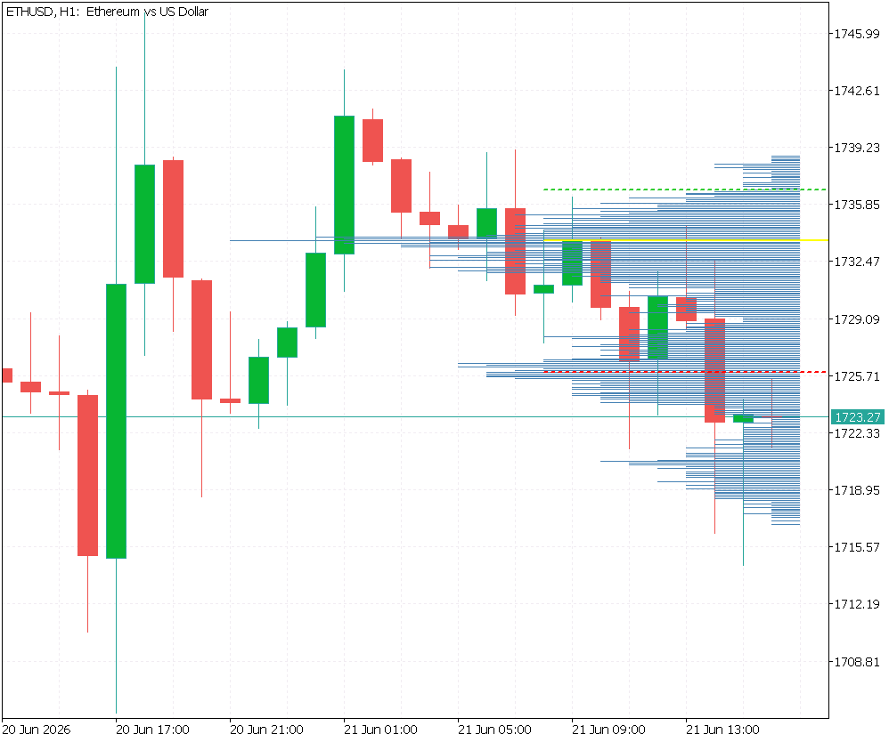 Session volume profile rendered on ETHUSD H1 Session volume profile rendered on ETHUSD H1