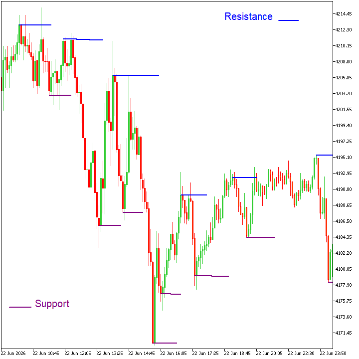 Support and Resistance (SnR) Identification Support and Resistance (SnR) Identification