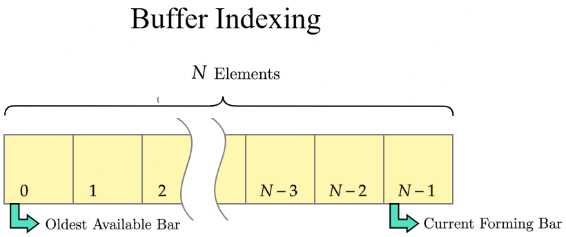 Buffer Indexing Buffer Indexing