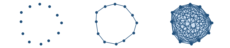 Three panels of the same point cloud: isolated points, then a ring of edges forming a loop, then the loop filled with triangles