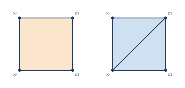 Two panels: a four-edge square with an empty center forming a loop, and the same square with a diagonal splitting it into two filled triangles