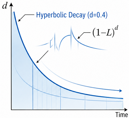 Hyperbolic Decay
