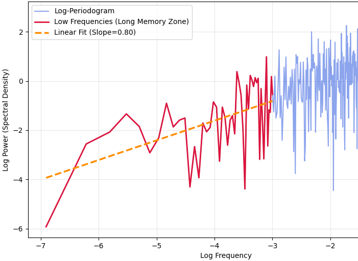 Periodogram showing zero long term persistence