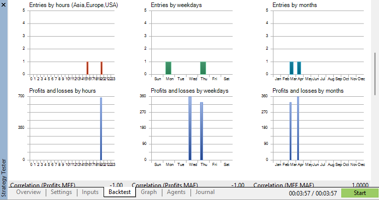 Test results by profit and months 