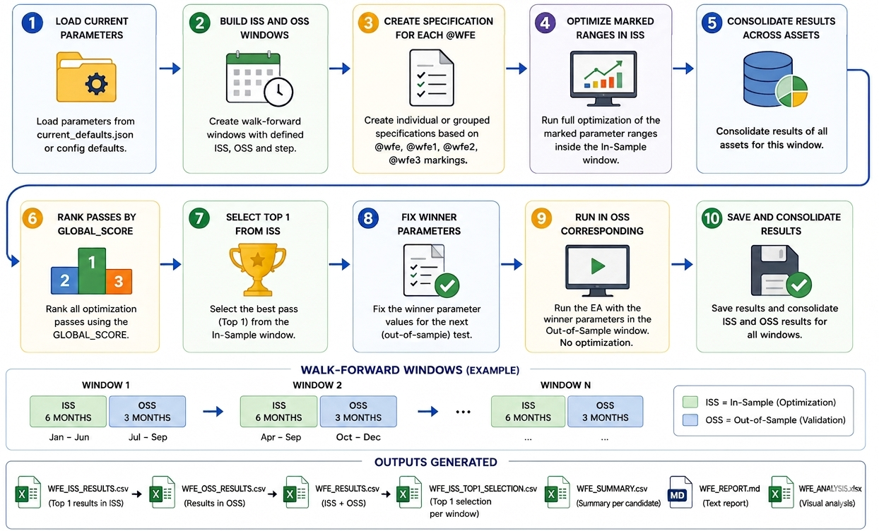 Walk-Forward Optimization Flow