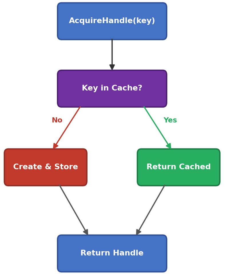 Cache Decision Path
