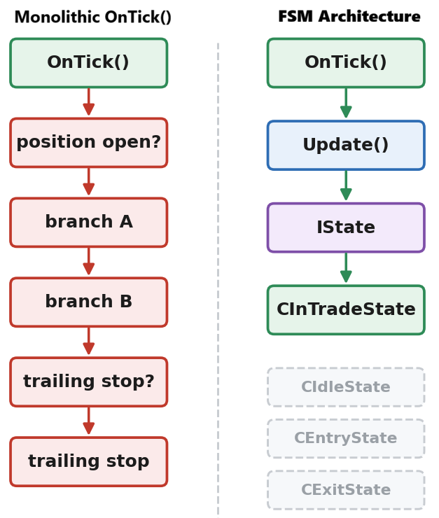 Monolithic OnTick() vs. Finite State Machine