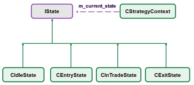FSM Class Structure