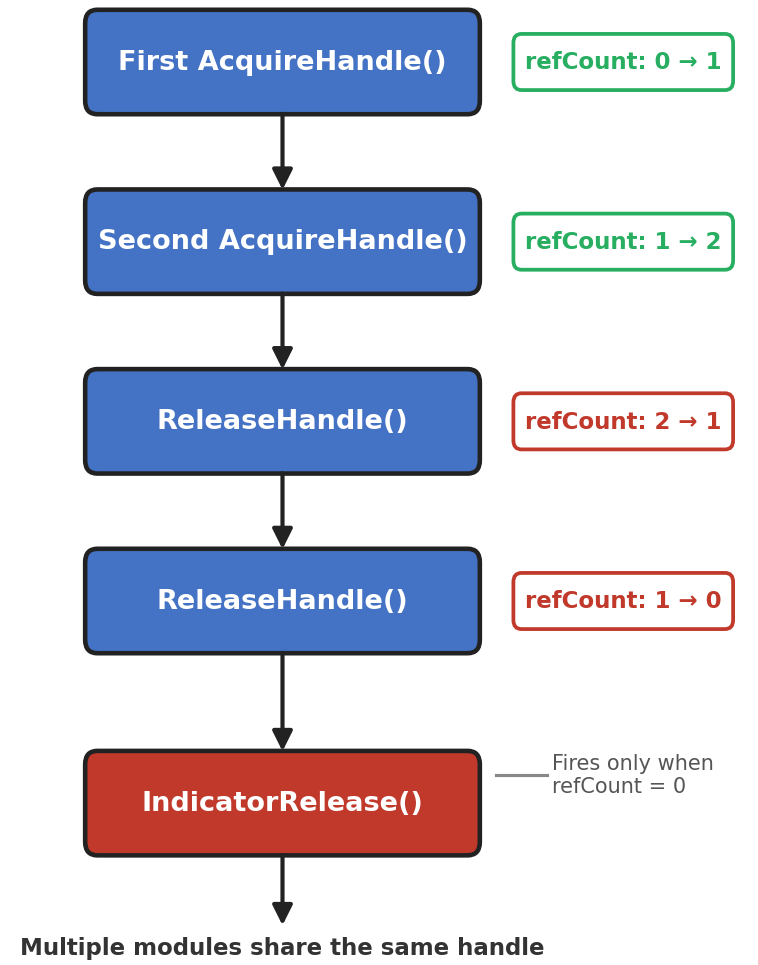 Reference Count Lifecycle