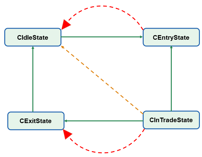 State Transition Diagram