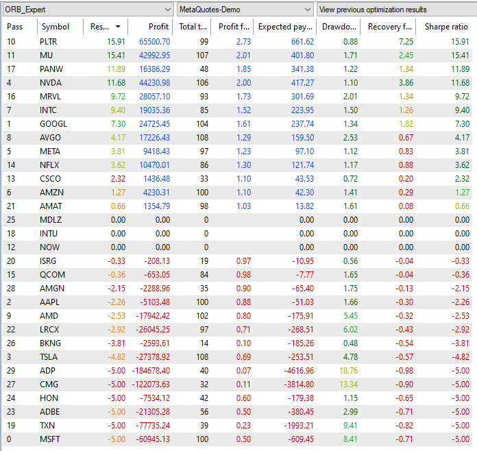 Fig. 4 - Screenshot with the MetaTrader 5 Strategy Test optimization results