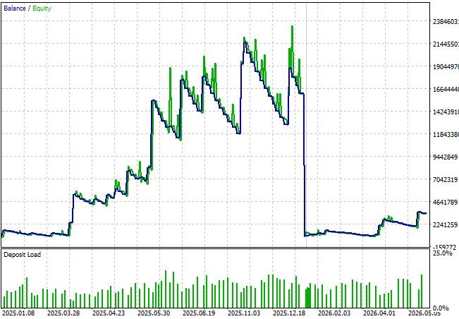 Fig. 13 - Screenshot showing the equity graph for the PLTR single test with forward sample