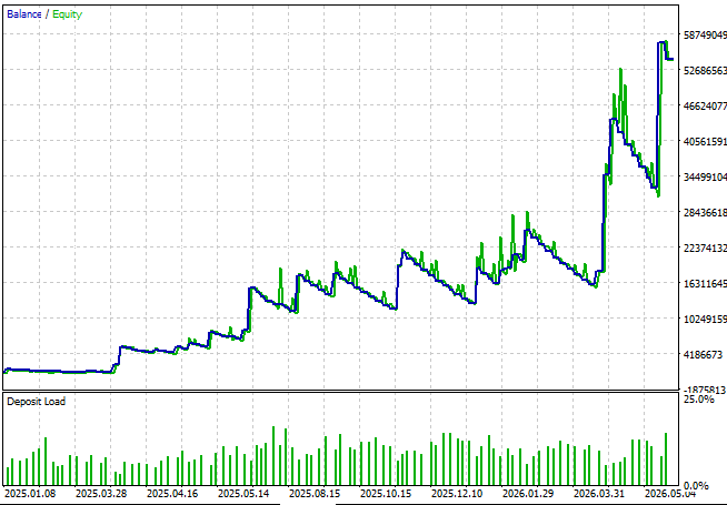 Fig. 7 - Screenshot showing the equity graph for the PLTR single test