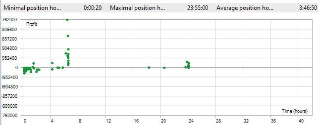 Fig. 11 - Screenshot showing position holding times for PLTR single test