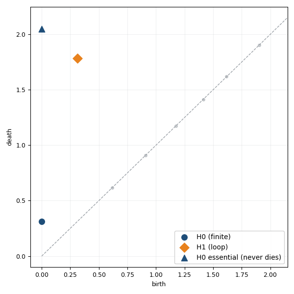 Scatter plot on the birth-death plane: a cluster of H0 component points, one H0 essential point, and one H1 loop point high above the diagonal Scatter plot on the birth-death plane: a cluster of H0 component points, one H0 essential point, and one H1 loop point high above the diagonal