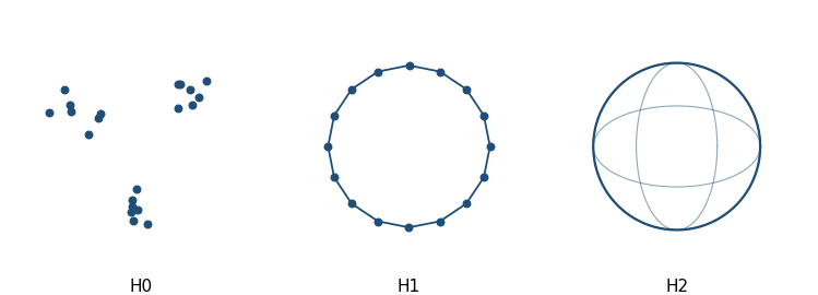 Three panels: separate dot clusters for H0, a ring with a hole for H1, a hollow sphere for H2 Three panels: separate dot clusters for H0, a ring with a hole for H1, a hollow sphere for H2