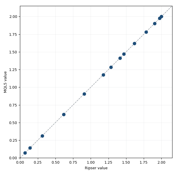 Scatter of the library value against the Ripser value for each bar, all points on the diagonal Scatter of the library value against the Ripser value for each bar, all points on the diagonal