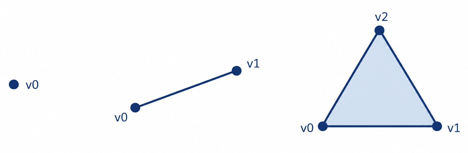 A single dot, two dots joined by a line, and three dots forming a filled triangle