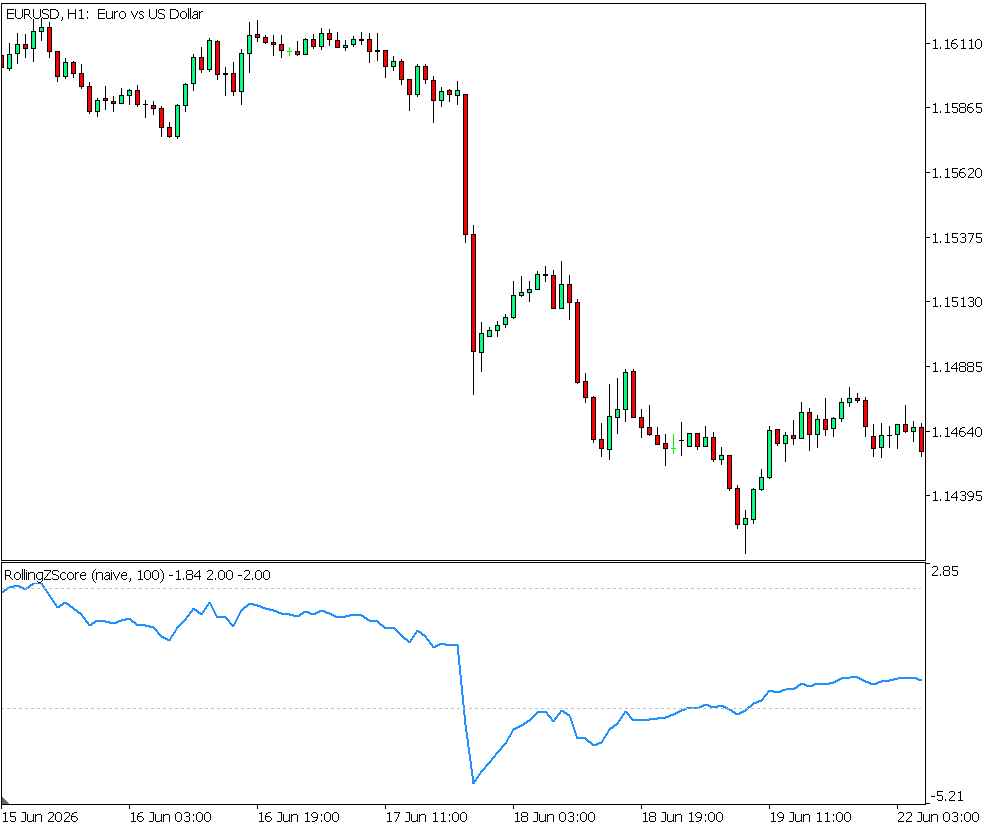 The rolling z-score indicator plotted in a subwindow below EURUSD H1 The rolling z-score indicator plotted in a subwindow below EURUSD H1
