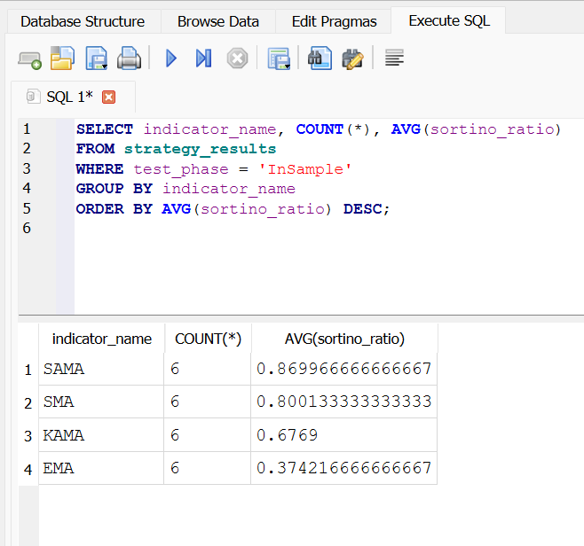Fig. 3: The Execute SQL tab in DB Browser showing the cross-indicator aggregation query above and its results Fig. 3: The Execute SQL tab in DB Browser showing the cross-indicator aggregation query above and its results