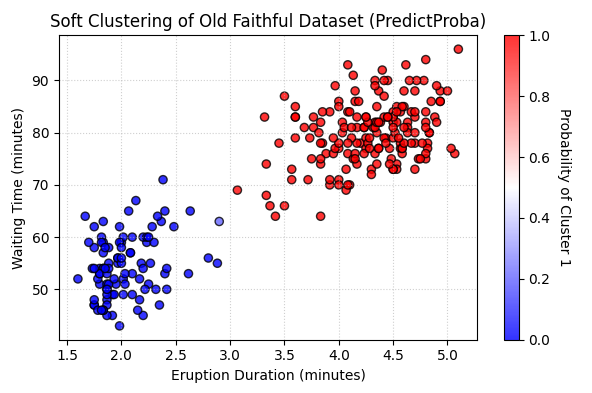 Soft Clustering OF Soft Clustering OF