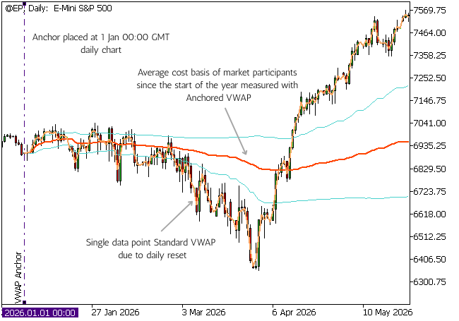 Standard VWAP vs Anchored VWAP - Accumulative Analysis Standard VWAP vs Anchored VWAP - Accumulative Analysis