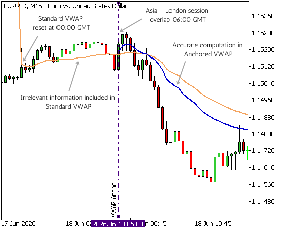 Standard VWAP vs Anchored VWAP - Custom Session Boundaries Standard VWAP vs Anchored VWAP - Custom Session Boundaries