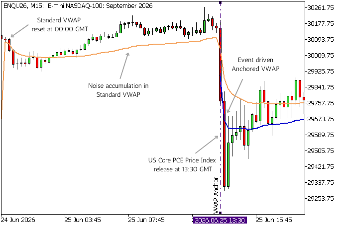 Standard VWAP vs Anchored VWAP - Event Driven Trading Standard VWAP vs Anchored VWAP - Event Driven Trading
