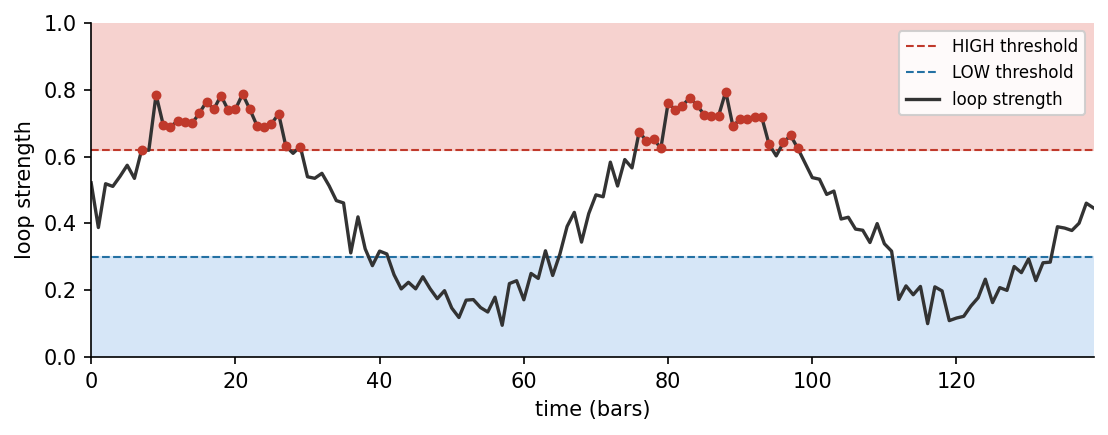 A line of loop-strength values over time with shaded high, middle, and low bands, where the line crosses into the high band at a few points A line of loop-strength values over time with shaded high, middle, and low bands, where the line crosses into the high band at a few points