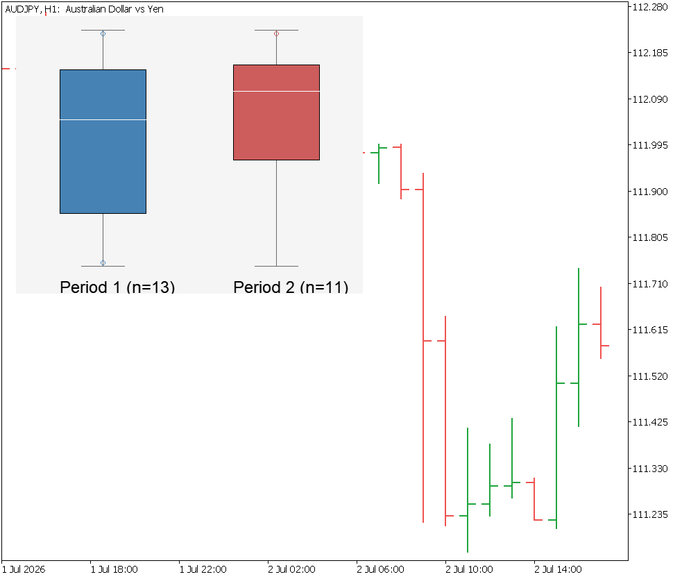 The CCanvas dual box-and-whisker chart rendered by CBoxPlotRenderer::Render() on AUDJPY H1 Chart