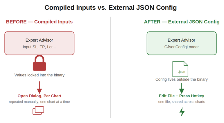Compiled Inputs vs. External JSON Config