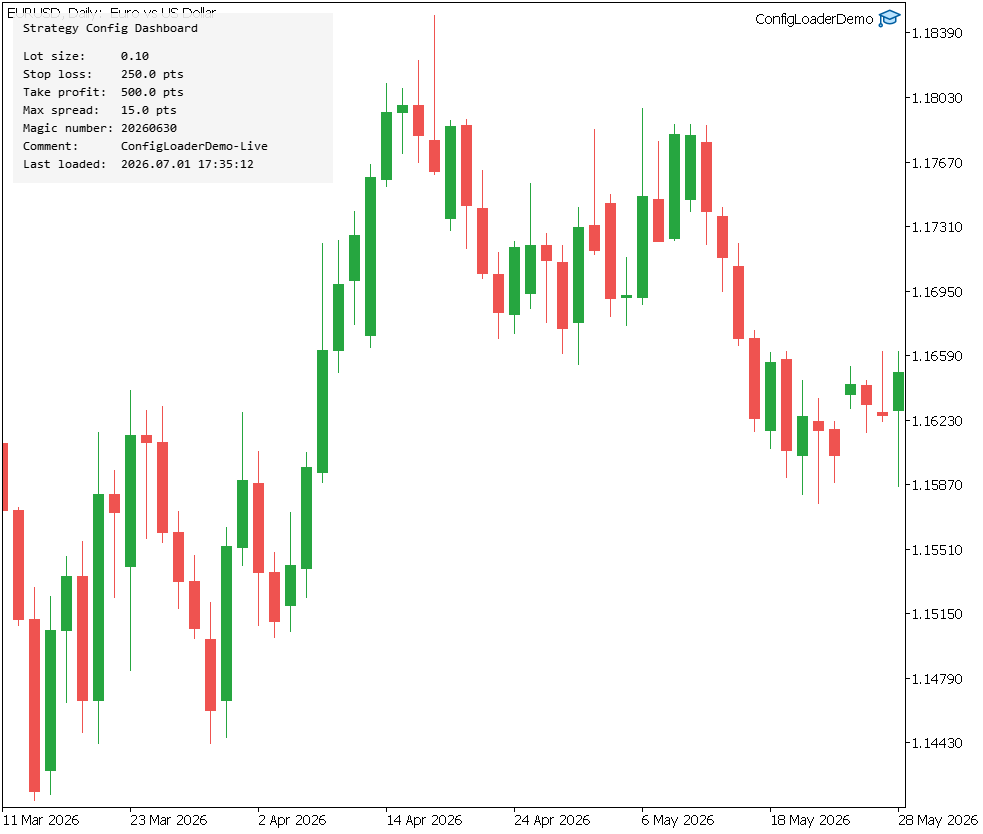 The ConfigLoaderDemo dashboard rendered via CCanvas on a EURUSD Daily chart