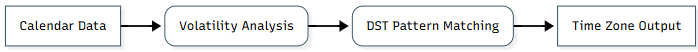 DST algorithm flowchart DST algorithm flowchart