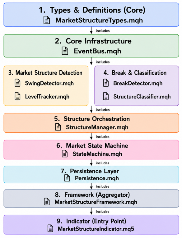 Layered architecture diagram showing the include file hierarchy Layered architecture diagram showing the include file hierarchy