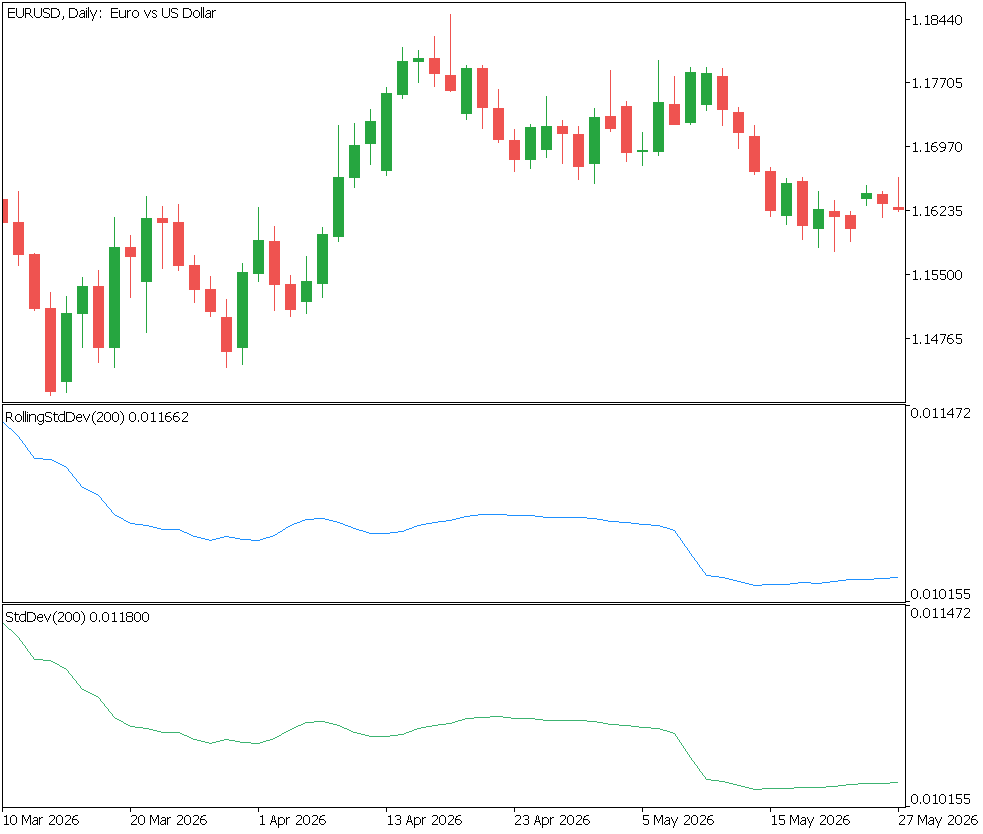 RollingStdDev(200) (top) and the built-in StdDev(200) (bottom) on EURUSD Daily. RollingStdDev(200) (top) and the built-in StdDev(200) (bottom) on EURUSD Daily.
