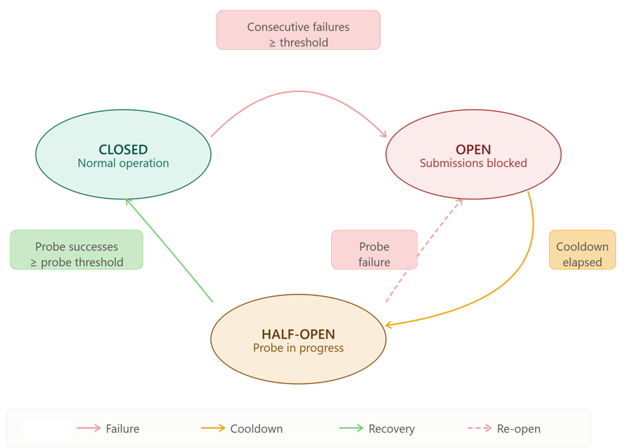 Circuit breaker state transition diagram