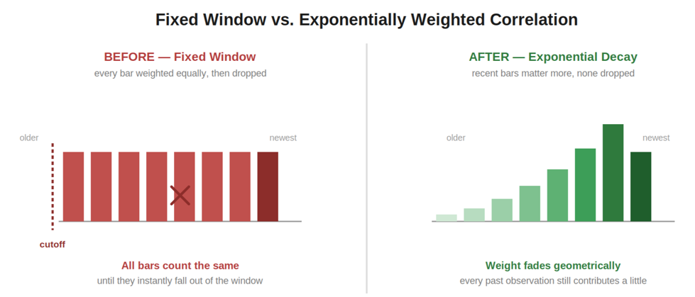 Fixed Window vs. Exponential Weighted Correlation Fixed Window vs. Exponential Weighted Correlation
